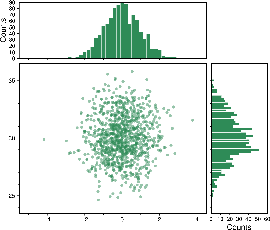 scatter and histograms